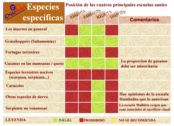 Posición de las cuatro principales Escuelas Suníes sobre el consumo de especies especificas.