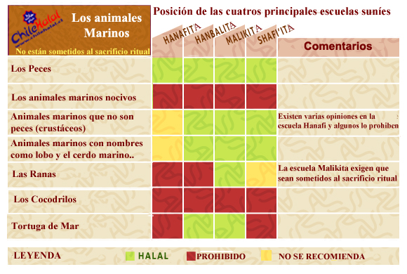Posición de las 4 principales Escuelas Suníes, sobre el consumo de los animales del Mar