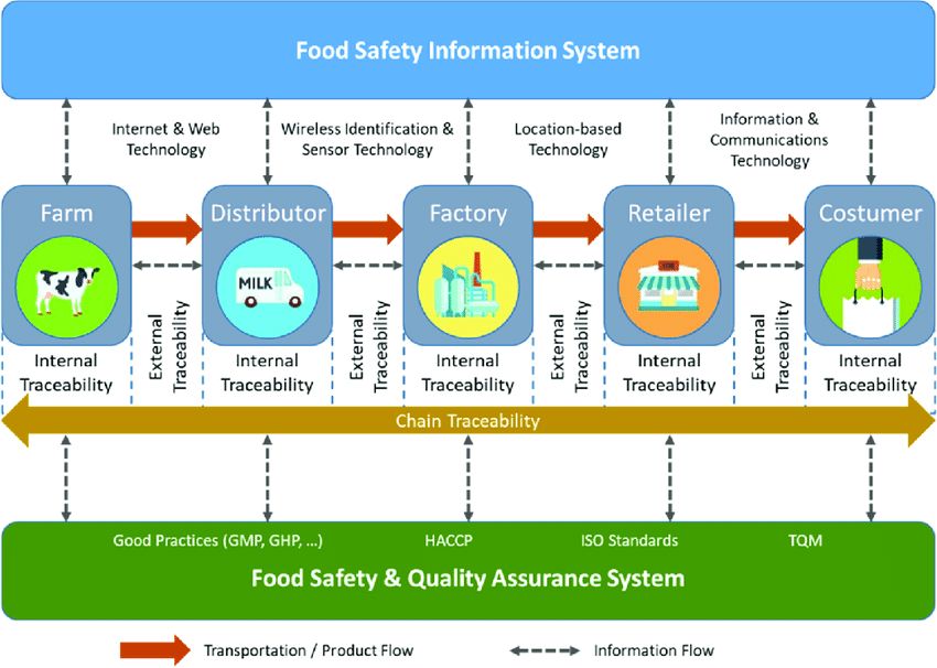 Tecnología de trazabilidad de alimentos lanzada por OneAgrix y Ecosystem Partners