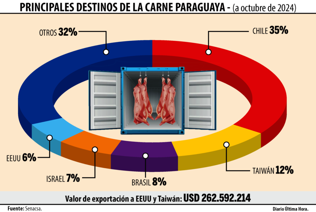 Paraguay : Finaliza auditoría de Taiwán a la carne y prevén visita de EEUU