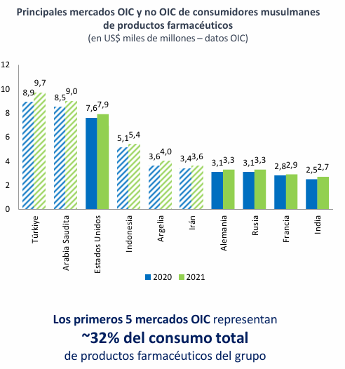 El mercado Halal farmacéutico y cosmético se posiciona como un nicho emergente con alto potencial
